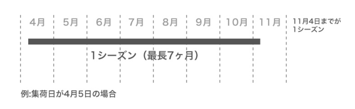 1シーズン（最長7ヶ月）保管するサービスイメージ